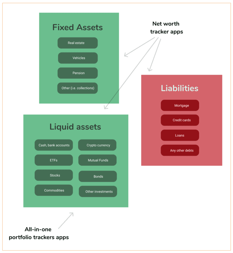 Net Worth Assets And Liabilities diagram: split between all-in-one portfolio tracker vs net worth tracker apps